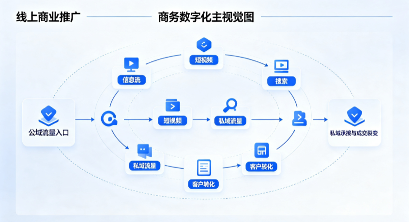 德安县线上商业推广怎么做？全域流量闭环搭建与低成本转化实战指南